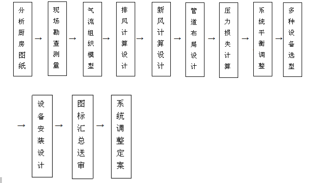 饭店午夜福利视频网站排烟系统设计流程图片