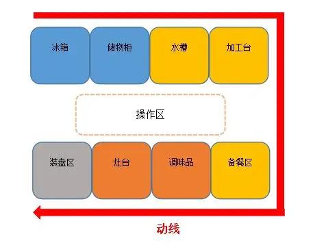 食堂午夜福利视频网站动线设计