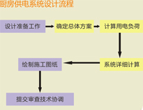 大型食堂午夜福利视频网站设备厂家和你聊聊午夜福利视频网站供电系统设计要求